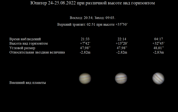 The appearance of Jupiter (August 24-25, 2022) depending on its altitude above the horizon. - Astrophotography